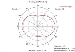 Диаграмма направленности DG1-2m в Н-плоскости