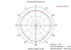 Диаграмма направленности DG1-2m в Е-плоскости