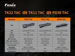 Фонарь Fenix TK22 TAC 2800lm аккумуляторный