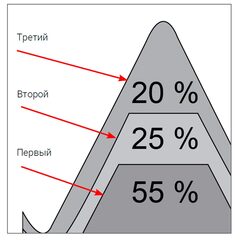 Метчик М 4,0х0,7 (Комплект 3шт) DIN352 HSS-G 6h 45мм a=3,4 Terrax by Ruko 230040TX