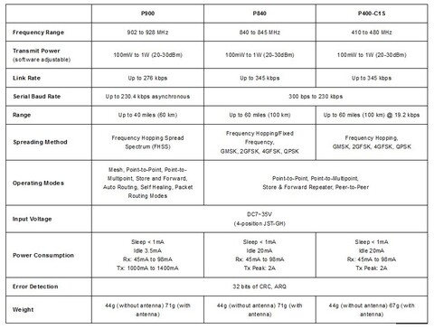 Телеметрия Holybro Microhard Telemetry Radio P840 840Mhz 1000mW (один модуль)