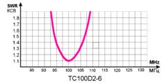 Зависимость КСВ от частоты