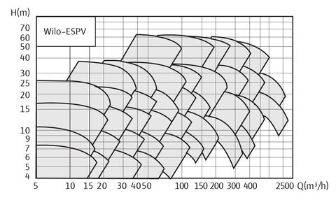 Купить Wilo-ESPV Полупогружной вертикальный насос недорого со склада в Хабаровске, Якутске, Владивостоке, Южно-Сахалинске, Благовещенске