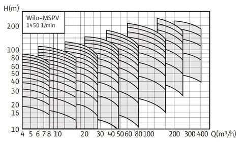 Купить Wilo-MSPV Высоконапорный многоступенчатый насос недорого со склада в Хабаровске, Якутске, Владивостоке, Южно-Сахалинске, Благовещенске