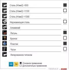 Набор сверл по металлу 1-13мм 25шт DIN338 HSS-G TiN 118° (пл. кейс) Terrax by Ruko A250215TRO