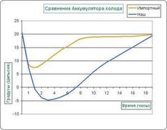 Аккумулятор холода АК-500 500г Самара