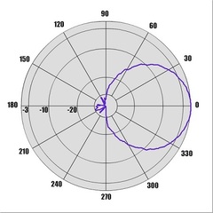 Диаграммы направленности антенны RS-0.5-23cm в E-плоскости на 1296 МГц