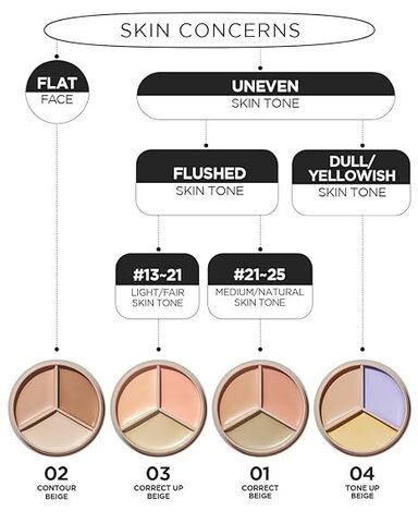 The Saem Cover Perfection Triple Pot Concealer  Консилер