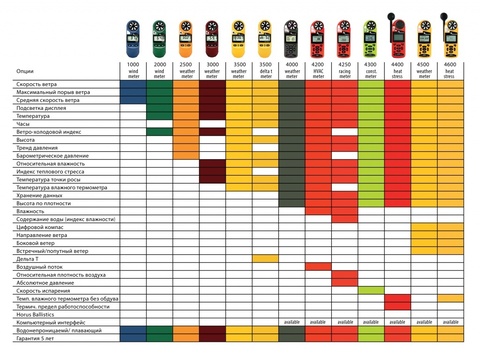 Портативная метеостанция (анемометр) Kestrel 2000
