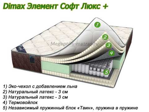 Матрас Dimax Элемент Софт Люкс Плюс с описанием слоев в Megapolis-matras.ru