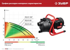 ЗУБР 1000 Вт, поверхностный (садовый) центробежный насос (НПЦ-М1-1000)