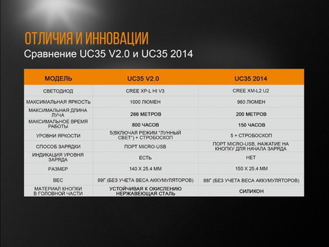 Фонарь светодиодный Fenix UC35 V2.0 XP-L HI V3, 1000 лм., аккумулятор
