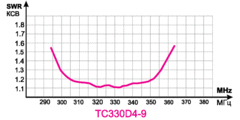 Зависимость КСВ от частоты
