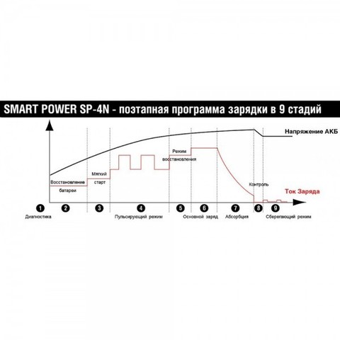 Зарядное устройство BERKUT SMART POWER SP-4N