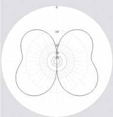 Диаграммы направленности антенны Radial CITY-WINDOM (CW160.1000.LT) в горизонтальной плоскости 20м