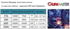 Лампа MH Sunmaster COOL DELUXE сравнение 250 400 600 вт