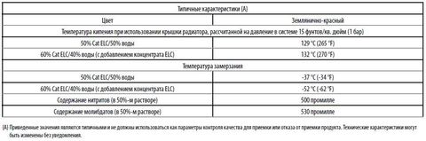 Антифриз (бочка 210 л, 238 кг готовый 50/50) / САТ ELC 50/50 АРТ: CA2056613