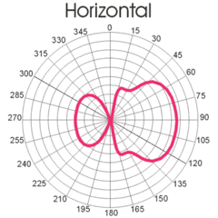 Диаграмма направленности в горизонт. плоскости