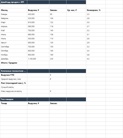 Дашборд продаж с KPI — main