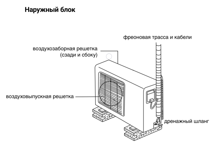 Кондиционер схема устройства. Наружный блок сплит системы схема. Внешний блок Мульти сплит системы. Крепление сплит системы наружный блок схема.