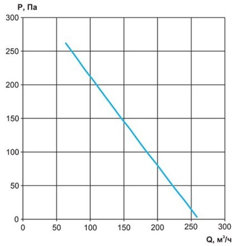 Вентилятор канальный Ровен VC-100 (Circular duct fans)