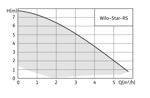 Купить Wilo-Star-RS циркуляционный насос недорого со склада в Хабаровске, Якутске, Владивостоке, Южно-Сахалинске, Благовещенске