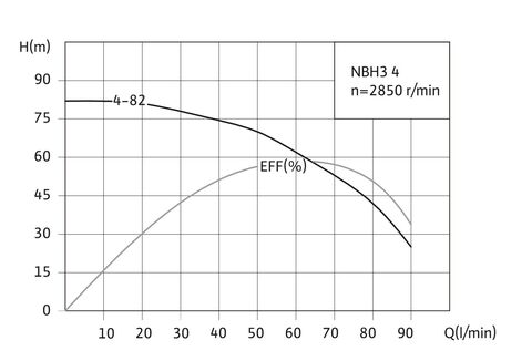 Купить Native-NBH Скважинные насосы недорого со склада в Хабаровске, Якутске, Владивостоке, Южно-Сахалинске, Благовещенске
