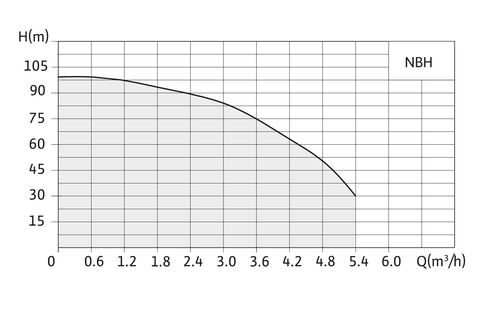 Купить Native-NBH Скважинные насосы недорого со склада в Хабаровске, Якутске, Владивостоке, Южно-Сахалинске, Благовещенске