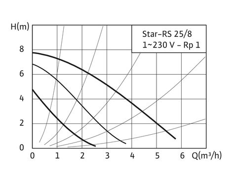 Купить Wilo-Star-RS циркуляционный насос недорого со склада в Хабаровске, Якутске, Владивостоке, Южно-Сахалинске, Благовещенске