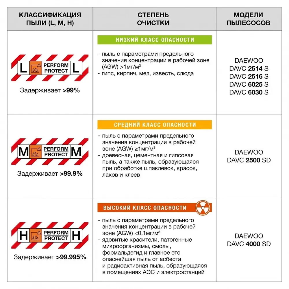 Пылесос строительный DAEWOO DAVC 2516S (1.6 кВт, 25 л)