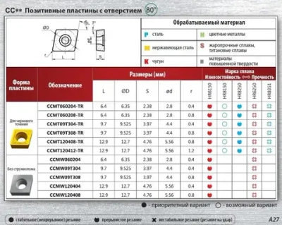 Пластина твердосплавная CCMT09T308 VP15TF / 10 штук