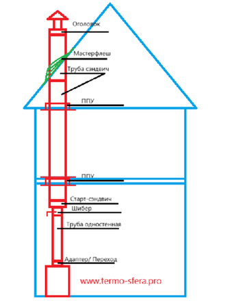 Дымоходы через второй этаж