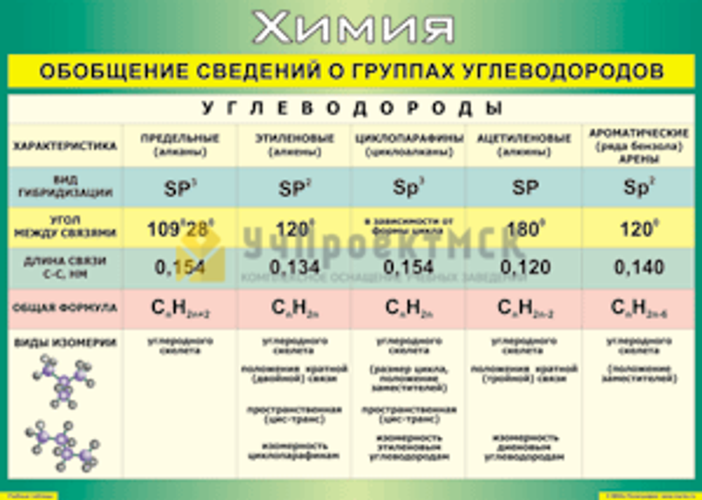 Обобщение сведений групп углеводородов (винил)