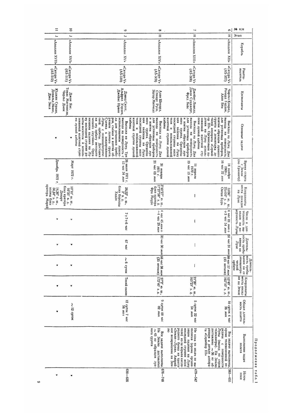 Программа Апполон | Д. Ю. Гольдовский