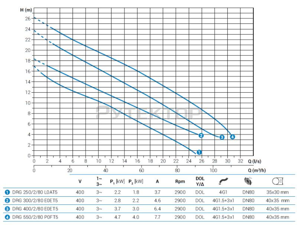 Погружной дренажный насос Zenit DRG 300/2/80 E0ET5 NC Q TS 2SIC 10 400