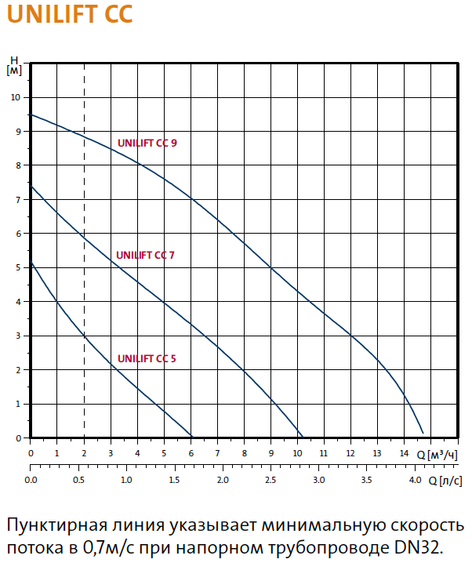 Дренажный насос Grundfos UNILIFT CC 9 M1