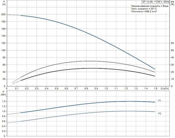 Скважинный насос Grundfos SP 1A-36 1x230В