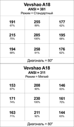 Проектор Vevshao A18