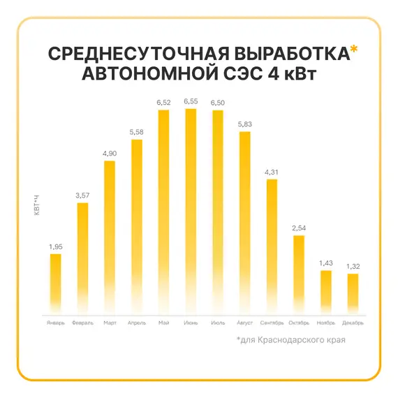 Автономная солнечная электростанция 4кВт "ЭКО-СОЛАР 4000/24"