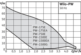 Насосная станция PW-175 E