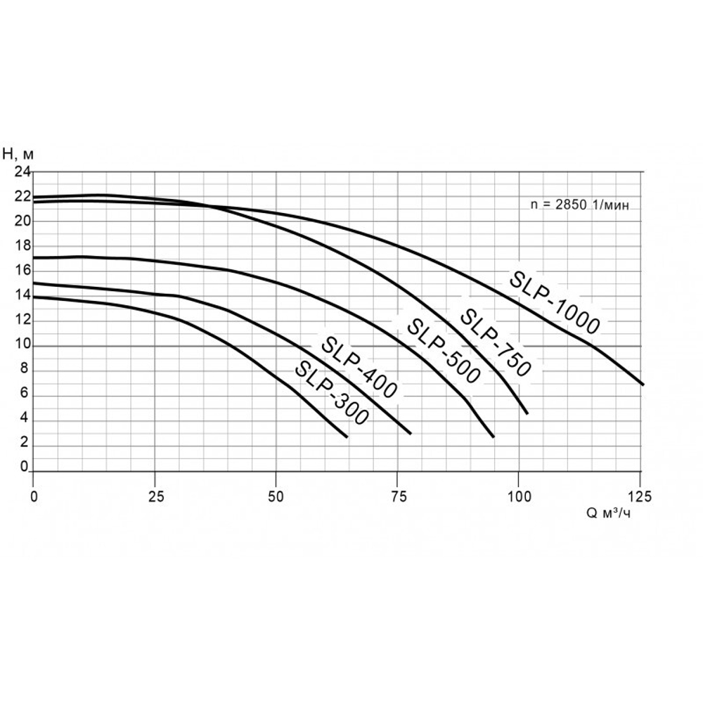 Насос SLP300 с префильтром 30-48 м³/час(12-8м), 1ф/220В, 2,2кВт/4,1A
