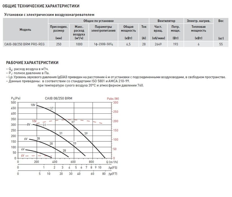 Компактная приточная установка Soler Palau CAIB-08/250 BRM PRO-REG