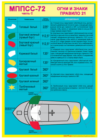 МППСС-72 часть С - Огни и знаки; Приложение IV - Сигналы бедствия