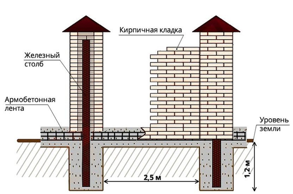 Как построить надежный забор из кирпича своими руками: пошаговое руководство