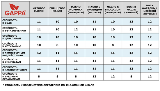 Как выбрать масло?