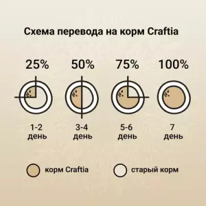 Сухой корм CRAFTIA NATURA для взрослых собак миниатюрных и мелких пород из курицы и индейки