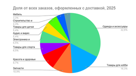 Заказы с доставкой на "Авито" выросли на 30% за год