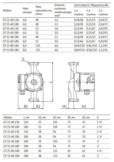 Циркуляционный насос Unipump CP 25-60 180