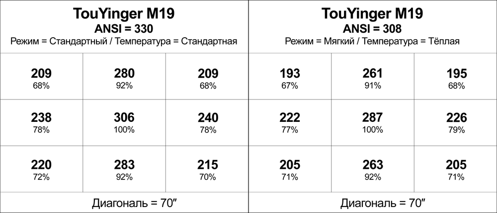 Проектор TouYinger M19
