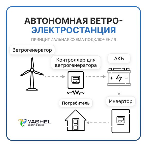 АВТОНОМНАЯ ВЕТРЯНАЯ ЭЛЕКТРОСТАНЦИЯ YASHEL СЕРИЯ «WINDSTATION 1500W-24V», фото №1004406025